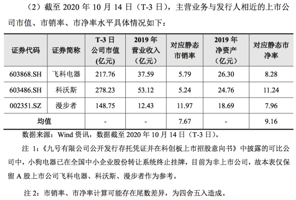金融配资开户论坛 九号公司发行定价18.94元/份，募资低于预期
